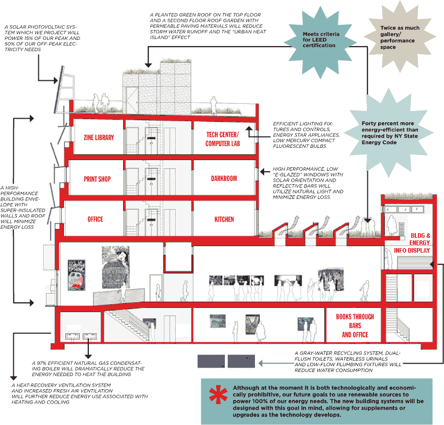 Cross-section of new building plan for ABC No Rio